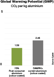 Global Waming Potential (GWP) for aluminium